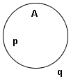 A circle labeled A with element p on the interior and element q on the exterior.