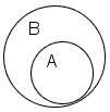 A circle labeled A inside a circle labeled B.