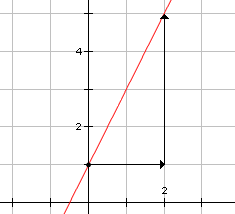 El gráfico de y = 2x + 1 que demuestra la pendiente es 2.