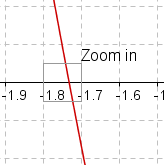 Graph showing an intercept between -1.7 and -1.8.
