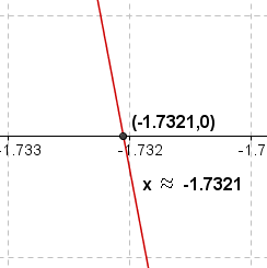 Graph showing an intercept between -1 and -2.