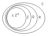Venn diagram of the standard sets