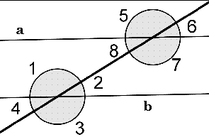 Two parallel lines labeled 'a' and 'b'. A transversal line intersects both parallel lines. Eight angles formed by the intersections of the transversal with the parallel lines are labeled. On the lower intersection, starting with the upper right angle and going clockwise, the intersections are labeled 1, 2, 3, and 4. On the upper intersection, starting with the upper right angle and going clockwise, the angles are labeled 5, 6, 7, and 8.