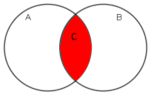Una serie de imágenes que demuestran que la unión de A y B todos que sea parte de A o B o ambos.