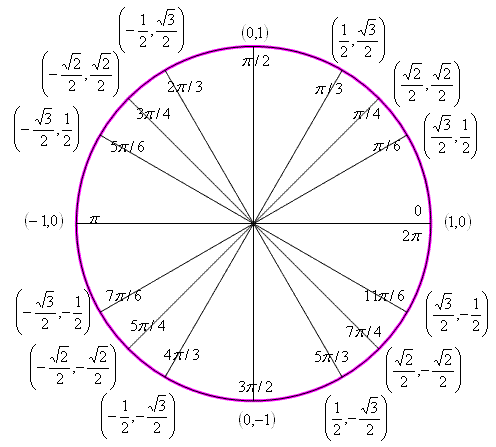 Unit circle