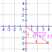 El vector <4, - 3> tiene una magnitud de 5