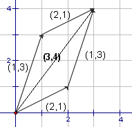 Graphical representation of (2,1)+(1,3) and (1,3)+(2,1) showing the result is the same for both addition problems.
