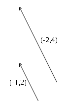 Vector (-1,2) and (-2,4) showing that 2*(-1,2)=(-2,4) has the same direction, but is twice as long.