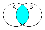 Demostración del diagrama de Venn o