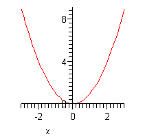 Gráfico de f (x)=x^2