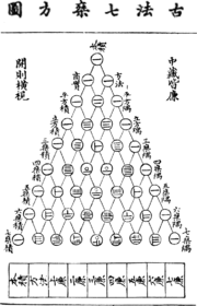 El triángulo de Yang Hui publicó en 1303 de Zhu Shijie.
